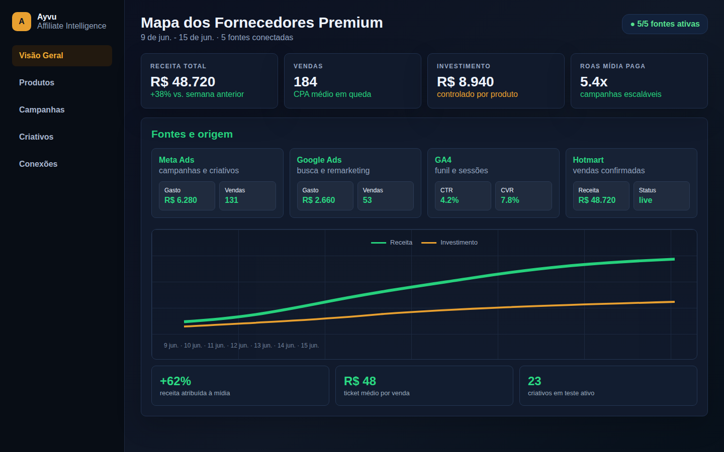 Dashboard de inteligência para afiliados com receita, vendas e ROAS